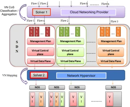 Figure 2.1 – Architecture du fournisseur de Cloud Networking