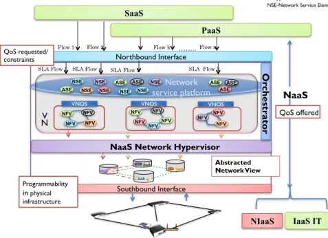 Figure 3.1 – Architecture NaaS virtualisée et programmable