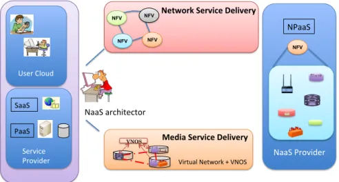 Figure  III.3.2: Service Delivery proposé au dessus du Media Delivery 