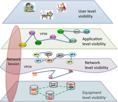 Figure 3.4 – La session réseau et les niveaux de visibilités en milieu virtualisé