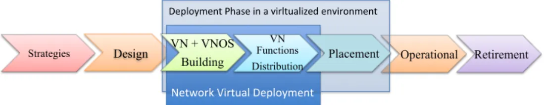 Figure 4.1 – Le cycle de vie des services réseau en milieu virtualisé