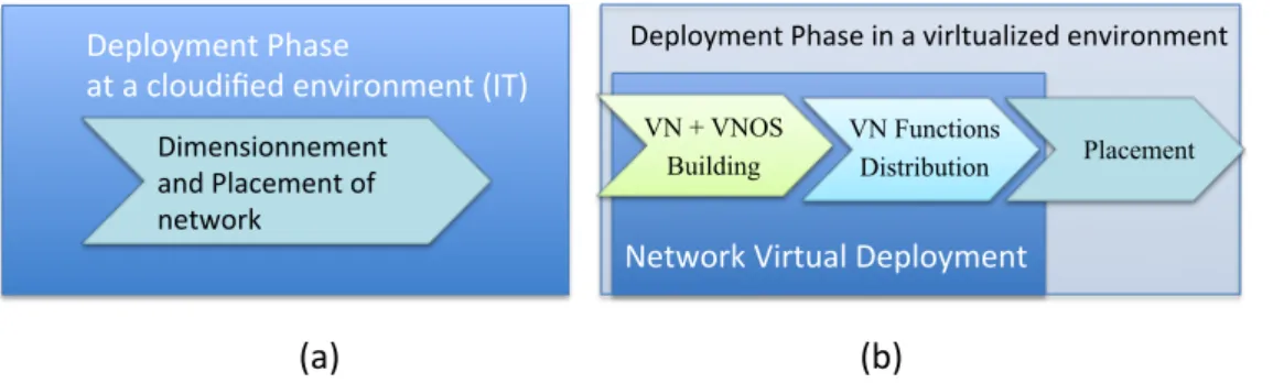 Figure 4.3 – La phase de déploiement dans : (a) un environnement IT, (b) proposée dans un environnement de virtualisation réseau