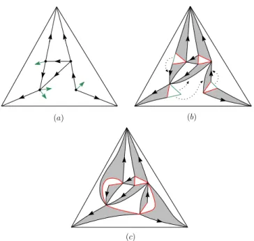 Figure 3: (a) An outer-triangular plane graph endowed with its canonical 3-orientation with buds, (b) after inflation and (c) after merging, the resulting eulerian triangulation endowed with its canonical 1-orientation.