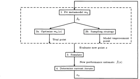 Figure  2-2:  Metamodel  simulation-based  optimization  framework.  Adapted  from Chong  and  Osorio  (2018)