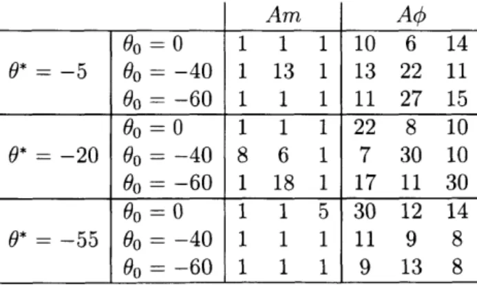 Table  3.5  analyzes  the  convergence  of  the  methods  in  terms  of  their  simulation