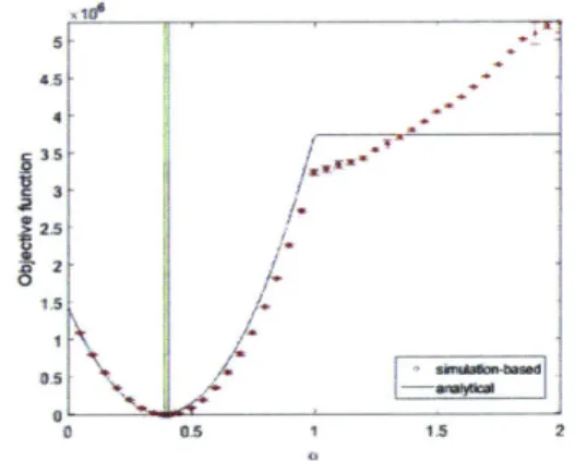 Figure  4-8:  Algorithmic  solutions  as  a function  of the total number  of simulated points,  for  a*  =  0.4  and  ao  =  0.01