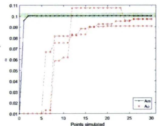 Figure  4-13:  Simulation-based  and  ana- ana-lytical objective  functions  for  a*  =  0.1