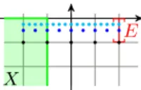 Fig. 6. X is not an M -attractor for E