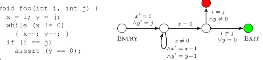 Fig. 2. An example of CEGAR divergence (C code and Control-Flow Automaton (CFA)).