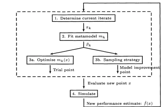 Figure  2-1:  Metamodel  simulation-based  optimization  framework  (Chong  and Osorio;  forthcoming)
