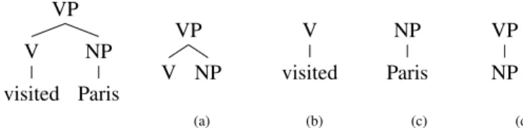 Fig. 1. (a-c) SST subtrees and (d) PT subtree for constituence syntactic trees.