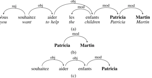 Fig. 2. (a) Dependency tree, (b) top-down and (b) bottom-up tree fragments
