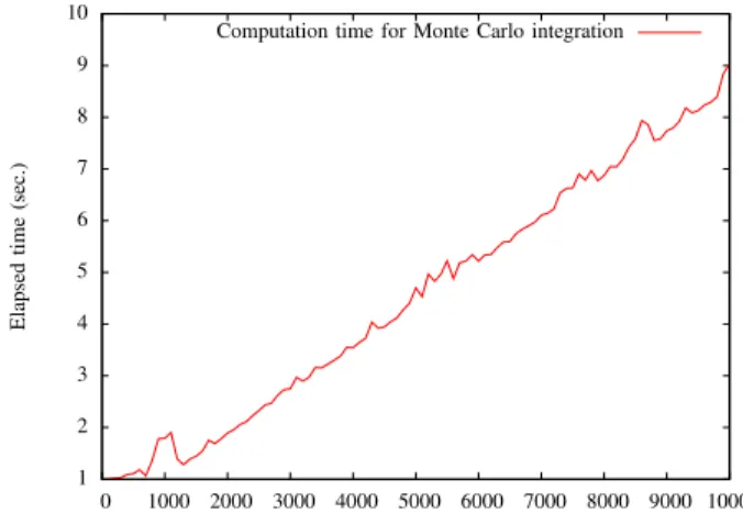 Figure 7 shows a similar curve but with Monte Carlo integration.