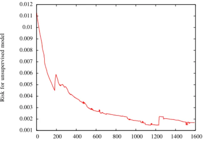 Fig. 8. R(θ) ˆ (from Eq. 2) for entity detection, in function of the number of iterations, up to 1600 iterations