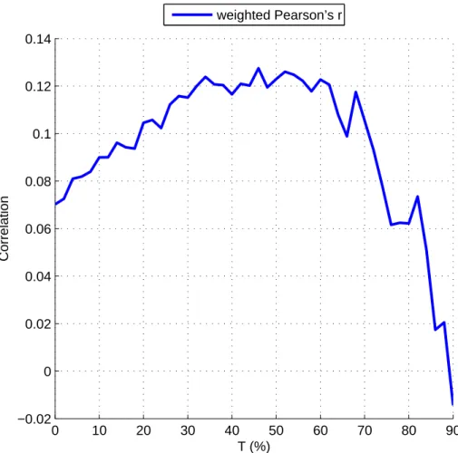 Figure 4: Evolution of the average weighted Pearson’s r with respect to the selected threshold T for the 30 movies