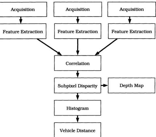 Figure  3-1:  Flow  chart  of stereo  vision  algorithm.