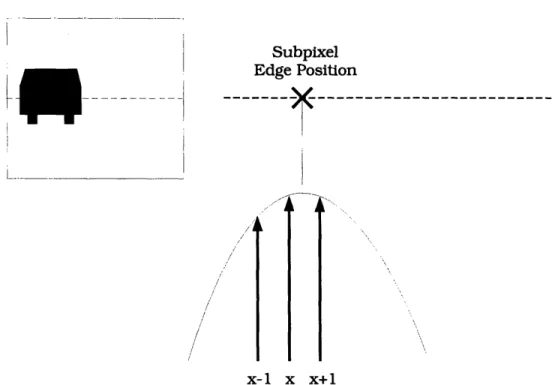 Figure  3-6:  Subpixel  edge  location  computed  by  parabolic  interpolation.