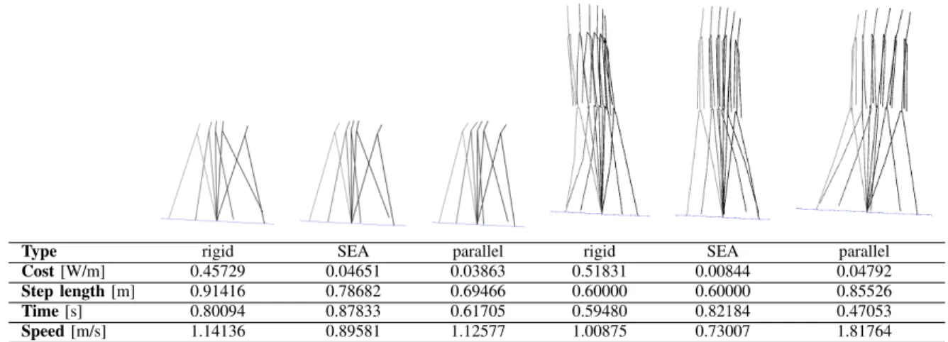 TABLE III: Output of the simulations employing the cost of transport as objective function.