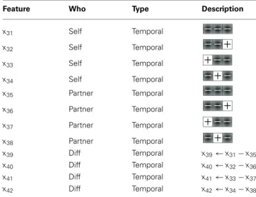 Table 4 | Twelve new features, consisting of the frequencies in which the low-trust templates are emitted by the participant, their partner, and the difference in frequency between them, used to train the final SVM model.