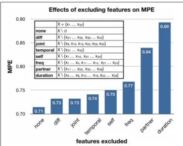 FIGURE 5 | The effects of excluding categories of features on the trust model’s mean prediction error