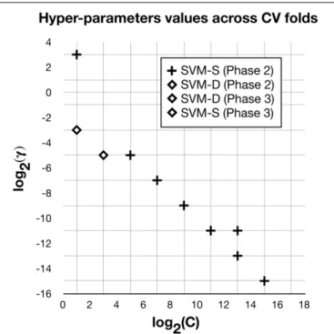 FIGURE A1 | This plot shows the hyper-parameters values C and γ selected (not showing repetitions) at different iterations of the outer cross-validation loop for the SVMs built in Phases 2 and 3