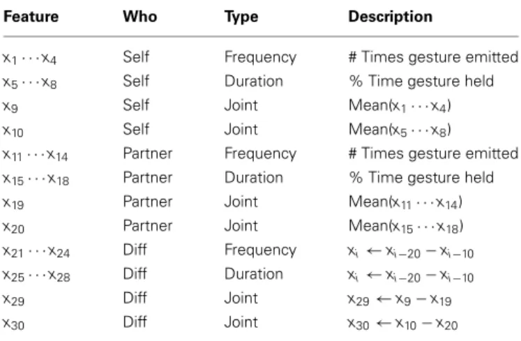 Table 1 | The 30 features for the domain-knowledge model which narrowed and extended the initial set of features by following the three guidelines from Phase 1.