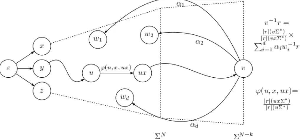 Fig. 1. Automaton built in the proof of Theorem 1