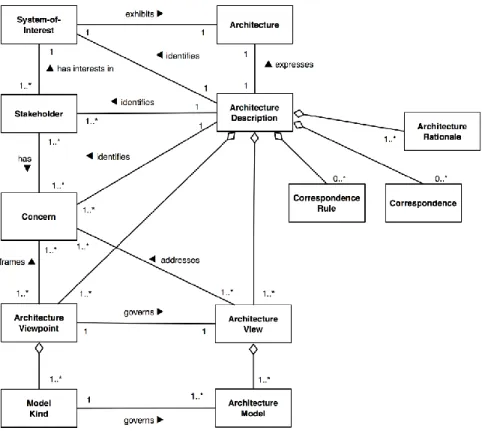 Figure 5 : Le cœur de la description de l’architecture selon ISO/IEC/IEEE 42010. 