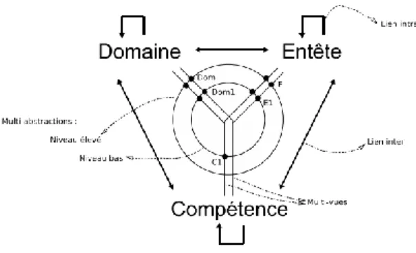 Figure 15: concepts du style d’évolution en utilisant le modèle en Y. 