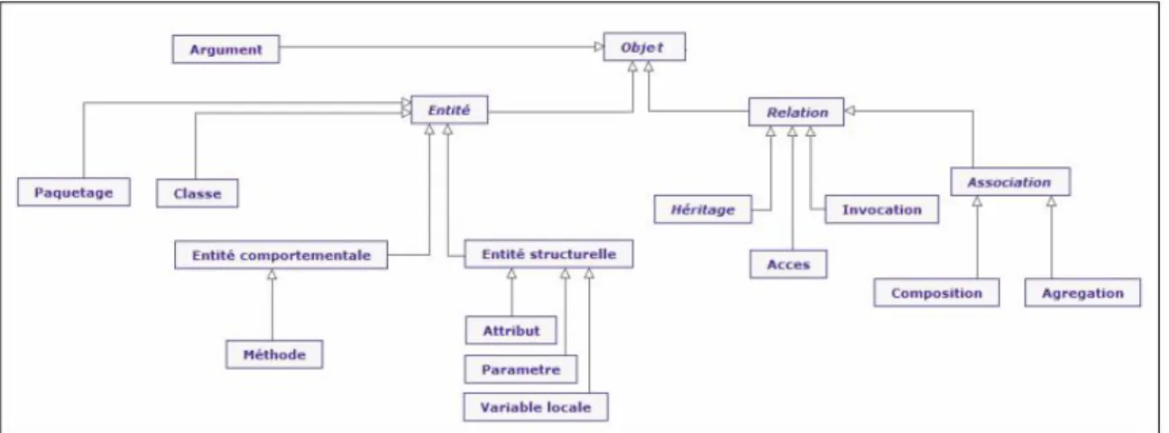 Figure 20 : Modèle du code source. 