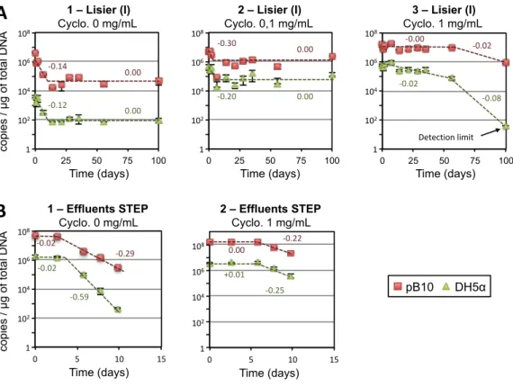 Figure 4 : Suivi du transfert de pB10 en matrices environnementales (adapté de Bellanger et al, 2014a)