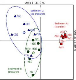 Figure  6 :  Mise  en  lumière  du  caractère  permissif  de  diverses  communautés  microbiennes  environnementales vis-à-vis du transfert de pB10 par analyse de l’abondance relative en plasmides IncP-1  (adapté de Bellanger et al, 2014b)