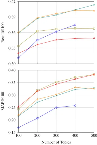 Figure 1: Recall@100 and MAP@100 for OOV PN re- re-trieval on Euronews text (Dev set) with different number of LDA topics trained on the diachronic corpora