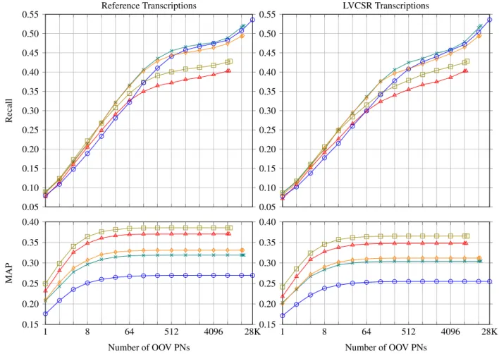 Figure 2: Recall and MAP for OOV PN retrieval on Euronews news videos with different diachronic corpora for training LDA topic model