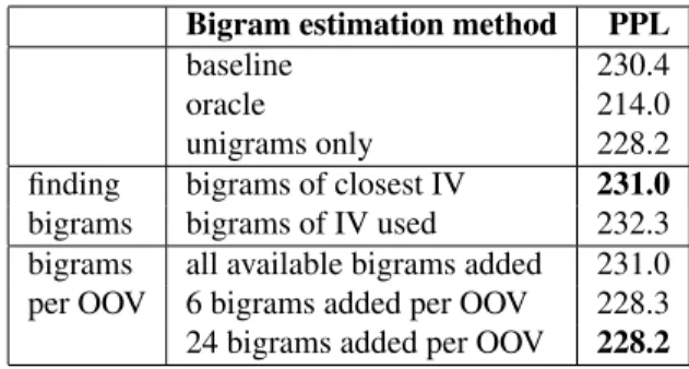 Table 1. Perplexity results for unigram probability estimates on the development corpus.