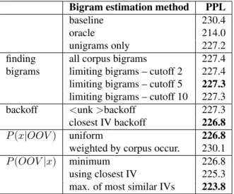 Table 3. Perplexity results for corpus-based bigram estima- estima-tion on the development corpus.