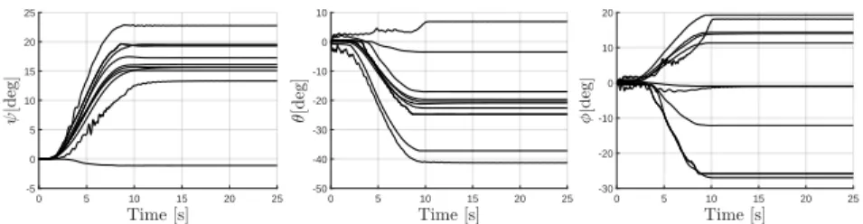 Fig. 6: Attitude of the load (yaw, pitch and roll, respectively) during the transportation task in scenario S d with random cables attachment points and uncertain load mass and agents number