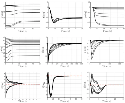 Fig. 3: Object attitude during transportation. First row: scenario S a : f int = 0 N and G ∈ I 