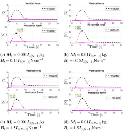 Fig. 4: Intensities of the vertical force f i,z and of the horizontal force q