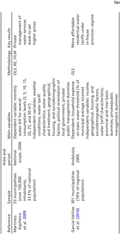 Table 2.3PPPs and residential water prices in Spain ReferenceSampleArea and periodMain variablesMethodologyKey results Martínez- Espiñeira  et al