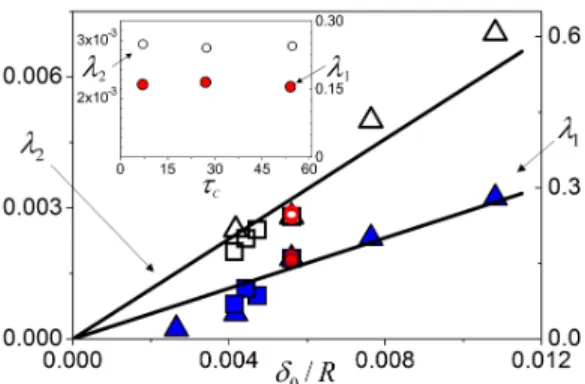 FIG. 4. Mixing rates λ 1 (full symbol) and λ 2 (empty symbol) versus δ 0 /R (computed from Eq