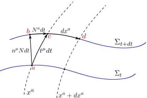Figure 3.1 – Illustration du feuilletage d’un espace-temps en hypersurface Σ t de type espace.