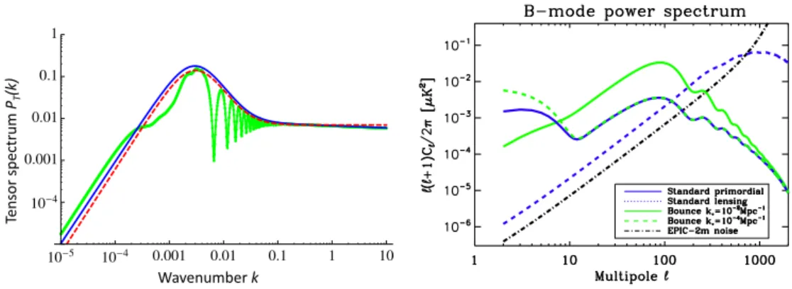 Figure 6.2 – Gauche : Spectre de puissance primordial des perturbations tensorielles avec correction d’holonomie et prenant en compte la dynamique complète d’un univers en rebond