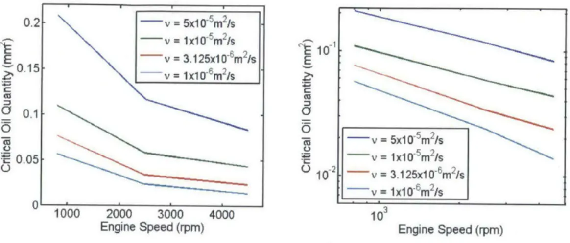 Figure 2.23  Critical oil  quantity  against engine  speed.  d =  0.5mm,  with different  i