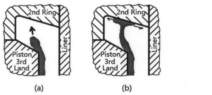 Figure 2.27  TDC  bridging with a second  ring hook  and a chamfer on  top of piston  third land