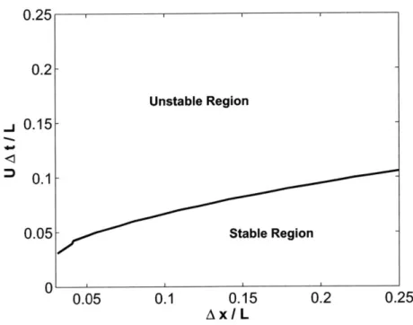 Figure  3-4:  Comparison  of  the  stability  regions  of  Scheme  1 (combining  RK4  with 3-point central  finite difference  approach)  and  Scheme  2 (combining RK4 with 3-point upwind  finite  difference  approach),  at  F, =  0.4.