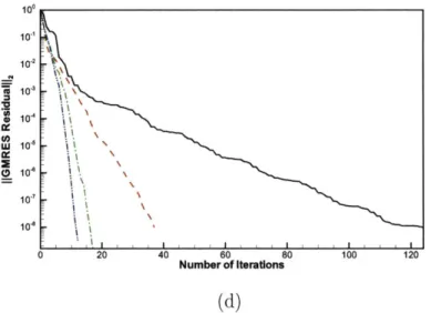Figure  2-3:  L 2  norm  of  the  normalized  GMRES  residual  as  a  function  of  iteration number  for  the  Dirichlet  problem  (a),  the  Neumann  problem  (b),  and  the  mixed problems  with  the  ratio  of  the  number  of  Dirichlet  elements  to 