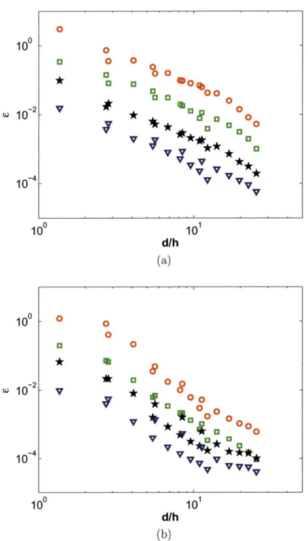 Figure  2-8:  Normalized  maximum  (o)  and  averaged  (o)  errors  in  the normal  velocity on  Dirichlet  surface  as  well  as  maximum  (*)  and  averaged  (v) errors  in  the  velocity potential  on  Neumann  surface  in  the  solution  of the  mixed 