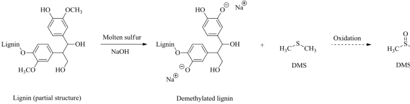 Figure I- 12. Reaction scheme of lignin and formaldehyde with basic catalyst.