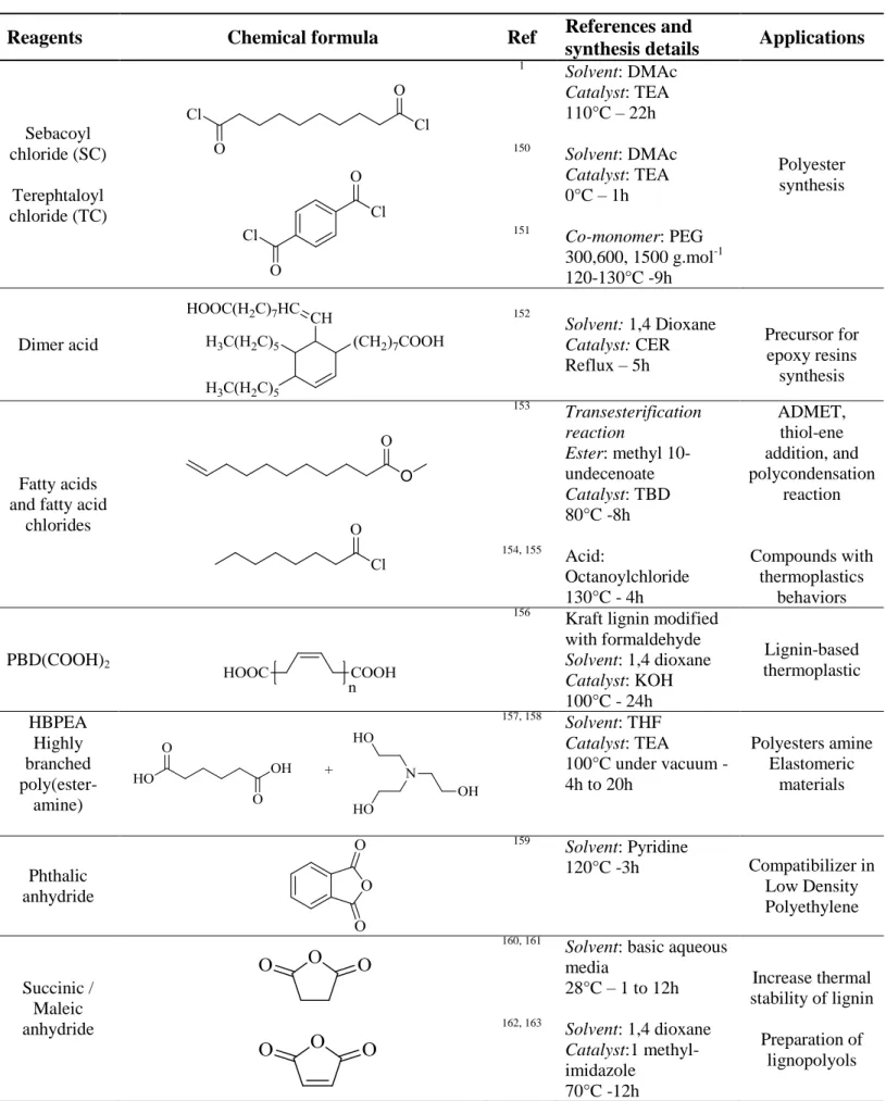 Table I- 2. Summary of some representative systems in the field of lignin esterification